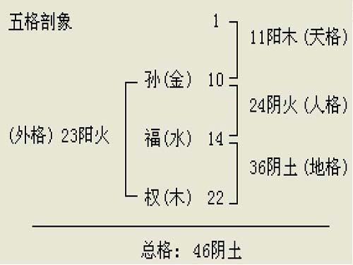 五格风水堂 姓名学解析 五格剖象法